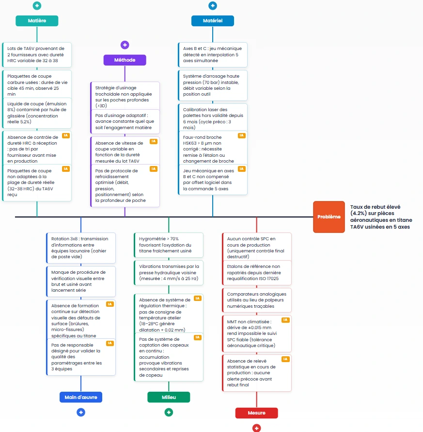 Diagramme Ishikawa 6M dans Kaizain avec suggestions IA par branche pour l'analyse causale industrielle