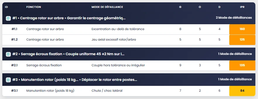Tableau récapitulatif AMDEC dans Kaizain : modes de défaillance, RPN calculé automatiquement et hiérarchisation visuelle par criticité