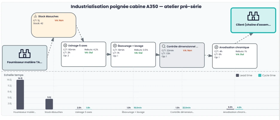 Diagramme VSM (Value Stream Mapping) dans Kaizain : cartographie d'un flux industriel avec distinction valeur ajoutée et non valeur ajoutée par étape