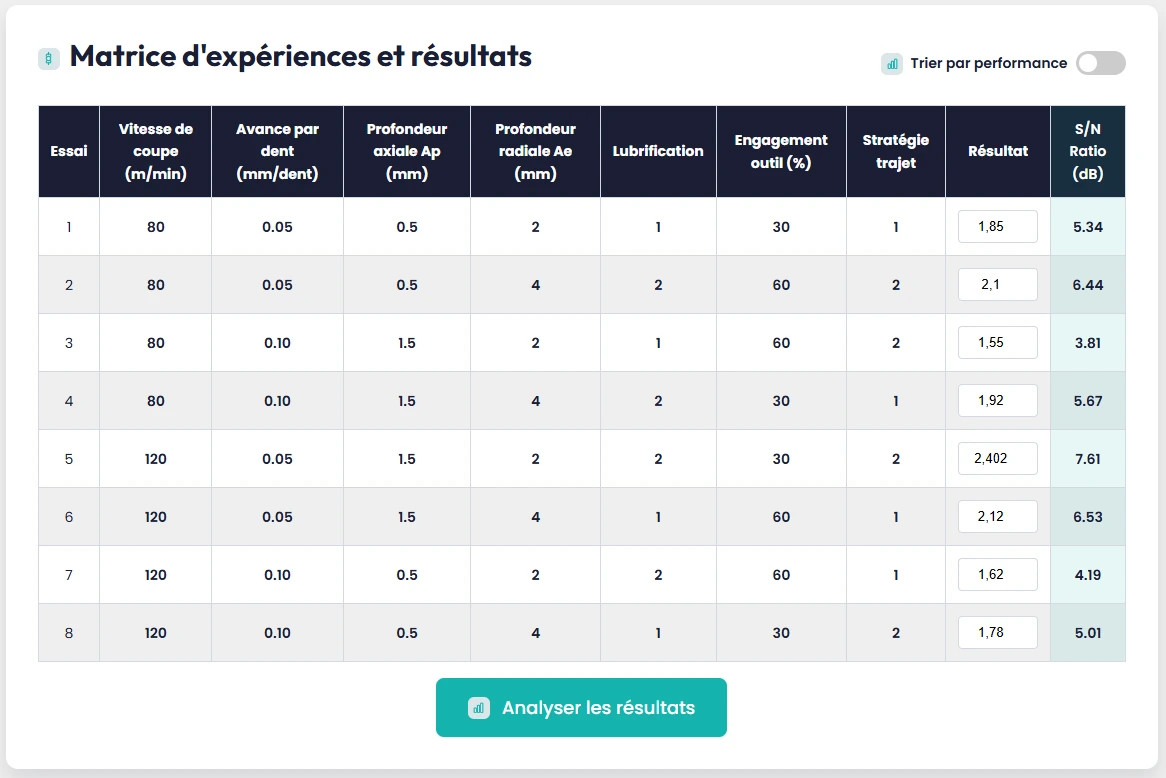 Plan d'expériences DOE Taguchi dans Kaizain : matrice d'essais et analyse des effets principaux par facteur pour l'optimisation de procédé industriel
