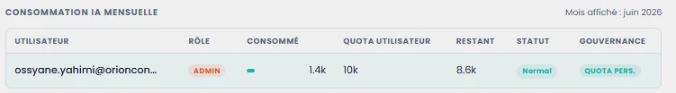 Tableau de suivi de l'usage IA par utilisateur dans la page de gouvernance IA Kaizain