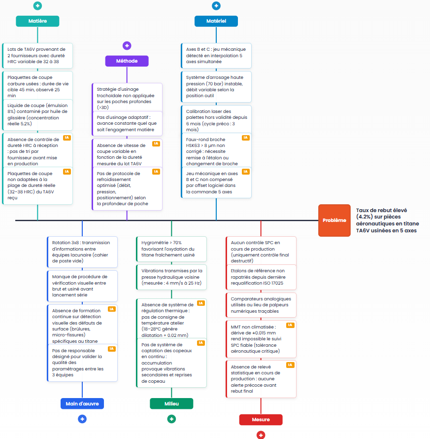 Diagramme Ishikawa 6M dans Kaizain avec suggestions IA par branche